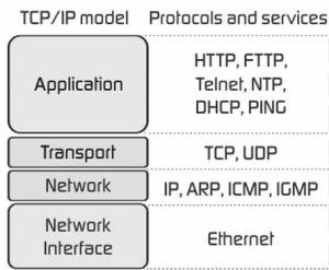 L4hTM 300x247 - مفاهيم اوليه پروتکل TCP/IP  ( بخش اول )